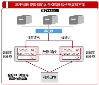 金倉數(shù)據(jù)庫助力國家電網(wǎng)智慧計量工控系統(tǒng)成功上線