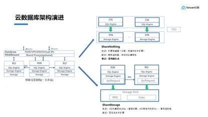 深入解讀無服務器架構下的數據庫 演進、優勢與挑戰